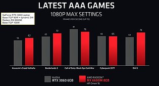 AMD Radeon RX 6600M: AMD-eigene Benchmarks vs. GeForce RTX 3060 Laptop